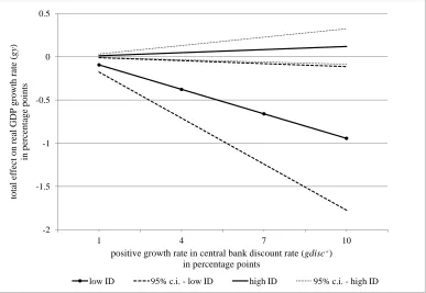 Figure 5 Empirical Evidence on the Hypothesis 2 - Government Effectiveness