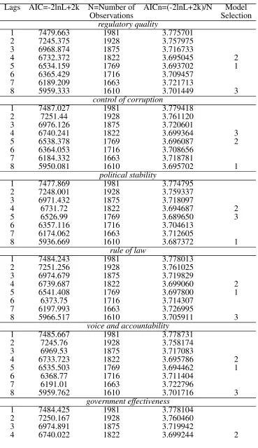 Table A.5 Choosing the Number of Lags - Evaluation of Hypothesis 1