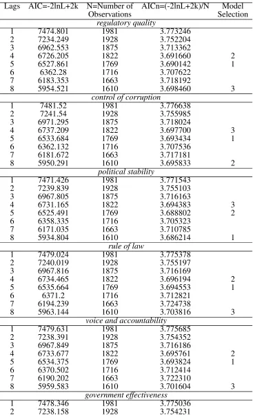 Table A.6 Choosing the Number of Lags - Evaluation of Hypotheses 2and 3 - I