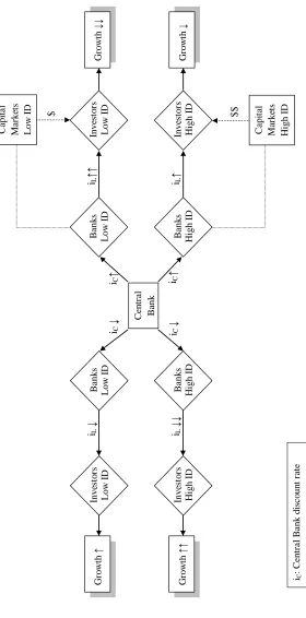 Figure 1 Monetary Policy Transmission and Institutional Development
