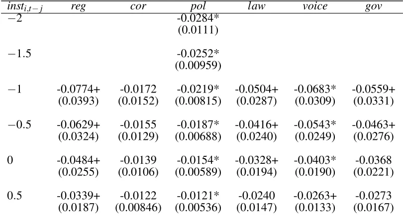 Table 2 Estimated Total Effect for Speciﬁc Values of Institutional Development -Fixed-Effects Regressions - Evaluating Hypothesis 1