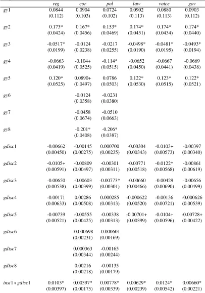 Table 3 Fixed-Effects Regressions with Driscoll and Kraay Standard Errors - withOpenness - Evaluating Hypothesis 1
