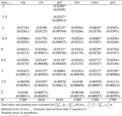 Table 4 Estimated Total Effect for Speciﬁc Values of Institutional Development -Fixed-Effects Regressions with Openness - Evaluating Hypothesis 1