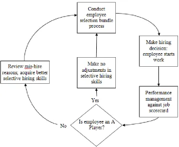 Figure 1. The enduring feedback loop of Topgrading.  