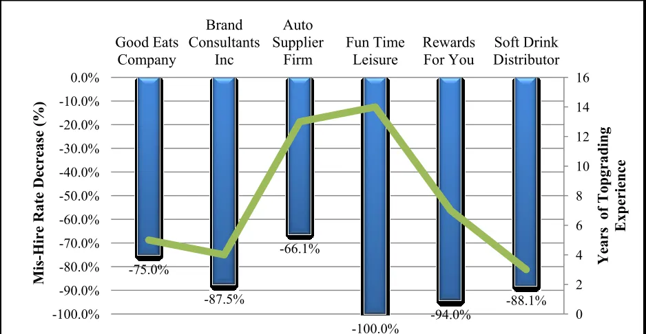 Figure 2. Post-Topgrading percentage decrease of mis-hire rates.  