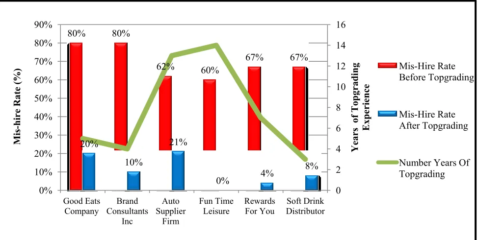 Figure 3. Pre- and post-Topgrading mis-hire rates by firm.  