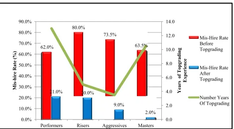 Figure 4. Pre and post-Topgrading mis-hire rates by category.  