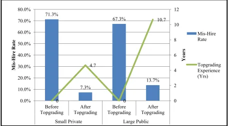 Figure 6. Pre- and post-Topgrading implementation statistics by firm type.  