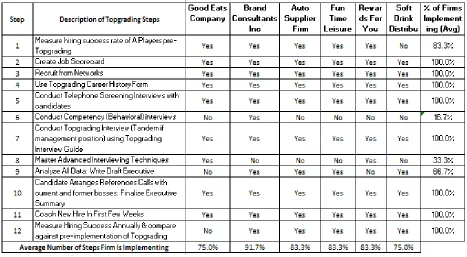 Table 9 Post-Topgrading Process Compliance by Firm 