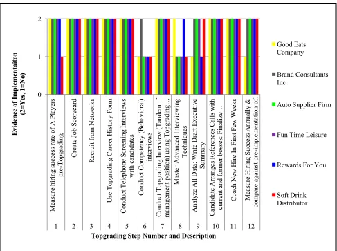 Figure 8. Post-Topgrading process compliance by firm.  