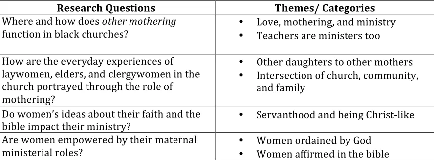 Table   4.2:   Themes   and   Categories   