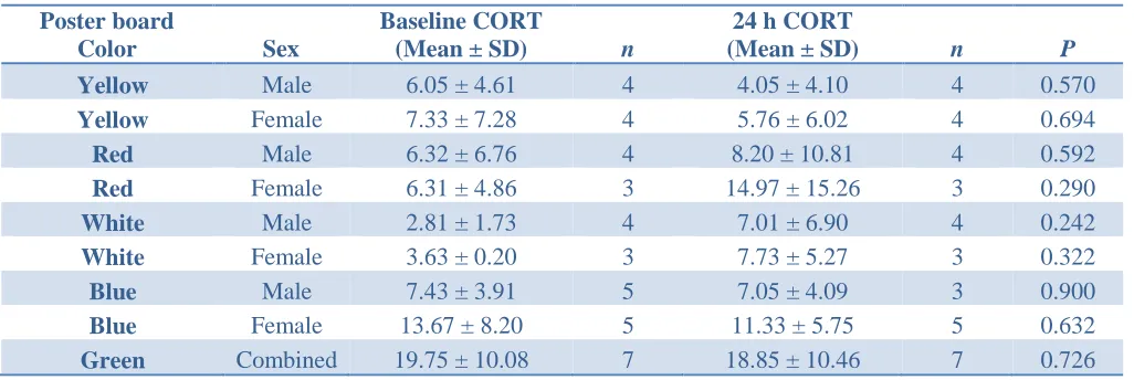 Table 1. Plasma CORT levels before the addition of colored poster boards and 24 hours after the 