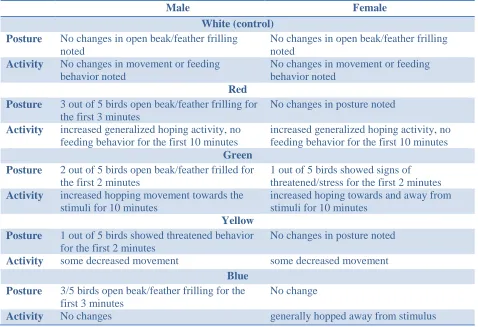 Table 2. Qualitative descriptions of posture and activity after the addition of color and control 
