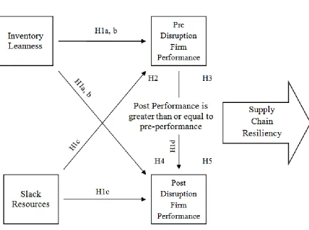 Figure 1: Conceptual Model 