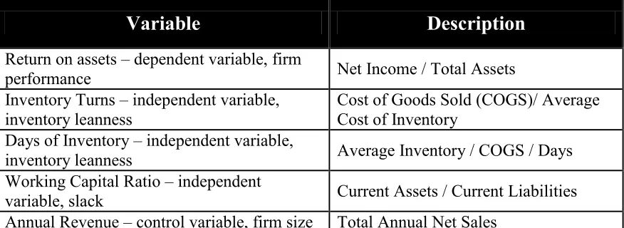 Table 1: Description of Variables 