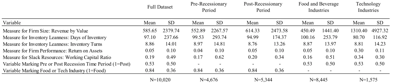 Table 4:  Means and Standard Deviation for All Variables Used in Analysis
