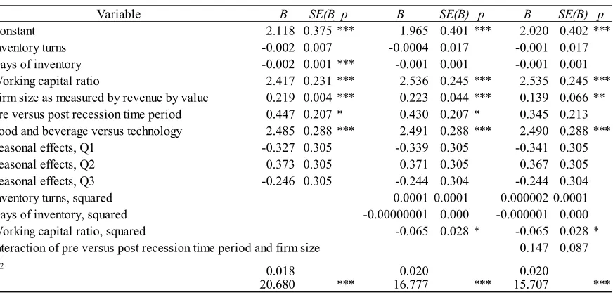 Table 5: Unstandardized OLS Regression Coefficients Predicting Firm Performance as Measured by Return on Assets