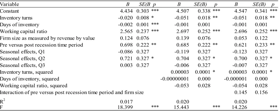 Table 6a: Unstandardized OLS Regression Coefficients Predicting Firm Performance as Measured by    Return on Assets, Food and Beverage Industries Only