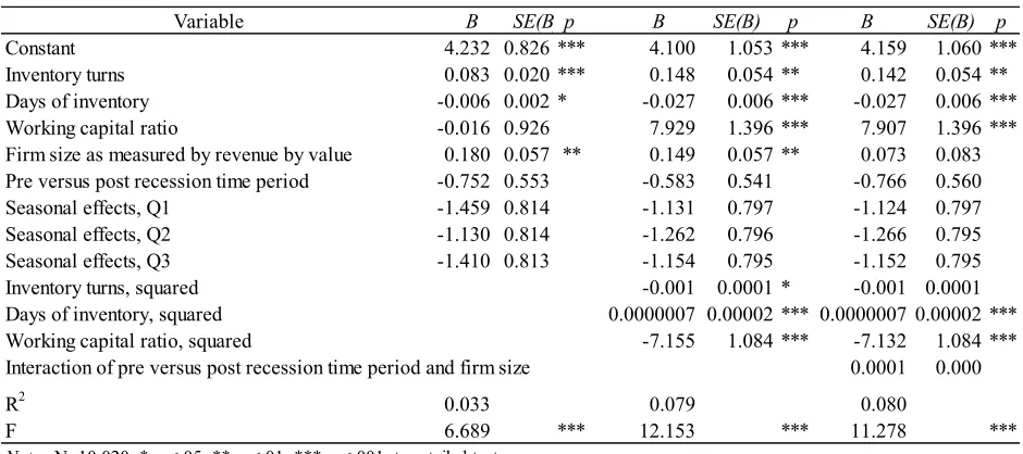 Table 6b: Unstandardized OLS Regression Coefficients Predicting Firm Performance as Measured by    Return on Assets, Technologies Industries Only