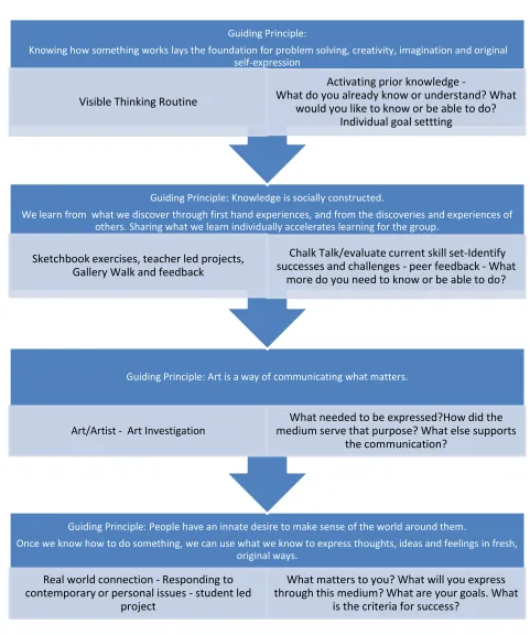 Figure 1: Framework for Thinking and Creating  