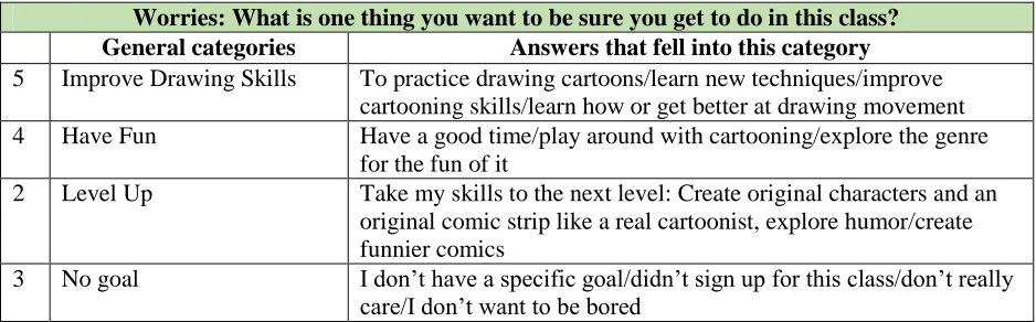 TABLE 4.2: Worries 