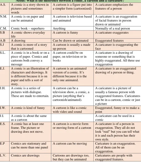 TABLE 4.3: Needs 