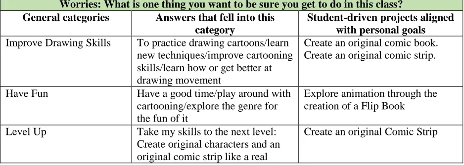 TABLE 4.5: Student Led Projects 