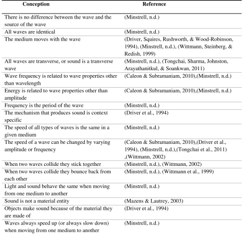 Table 3: Common Student Conceptions about Waves 