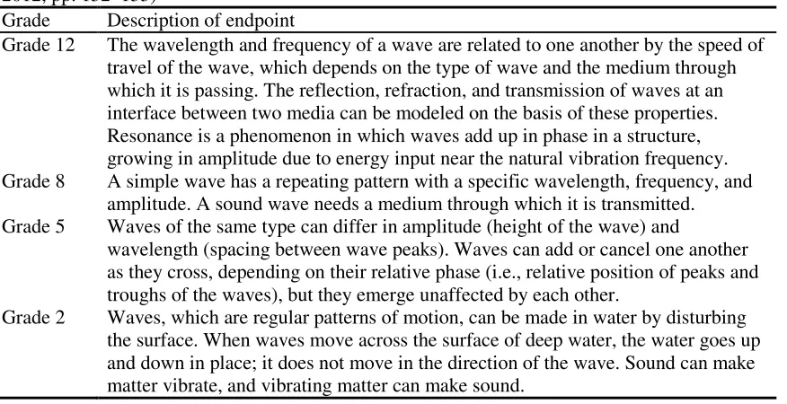 Table 4: Grade Band Endpoints for Waves from the Framework for K-12 Education (NRC, 2012, pp