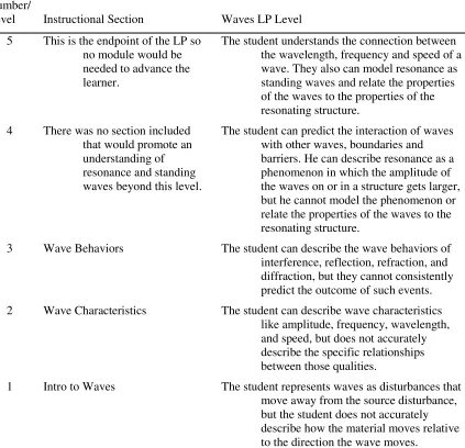 Table 6: Alignment of Unit Sections to the Waves LP 