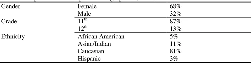 Table 7: Experiment Participant Demographics (N=37) 