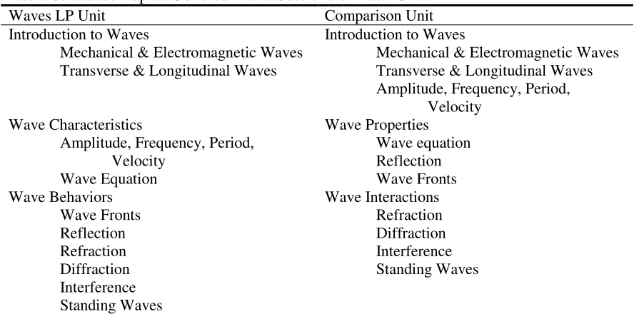 Table 8: Waves Topics Covered in the Sections of Each Unit 