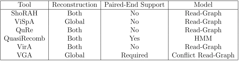 Table 1.2 Quasispecies reconstruction/inference tools and supported features. All main toolscurrently support both local and global reconstruction.All tools with the exception ofQuasiRecomb utilize some form of a read-graph.