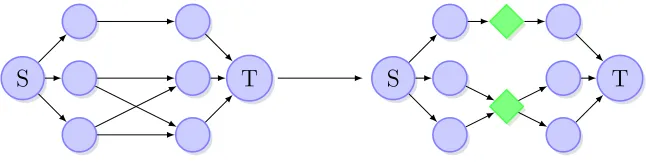 Figure 2.2 Adding forks to the original s − t connected read graph.