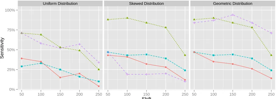 Figure 2.6 Sensitivity results on simulated HCV population over error-free data for ﬂow-basedalgoirthms