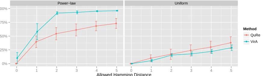 Figure 3.1 Results obtained from simulated amplicon reads HCV data using sensitivity(weighted portion of true variants found)