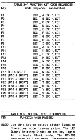 TABLE 3-4 FUNCTION KEY CODE SEWENCES Code Sequence Transmitted 