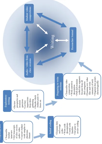 Figure 1.  Preparing, describing, and analyzing data 