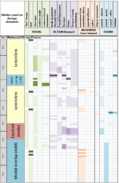 Figure 9.  Final multimodal design transcript, with modal patterns, for Two Face 