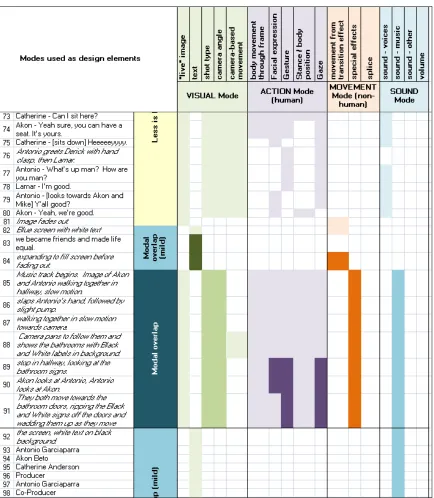 Figure 11.  Multimodal design transcript, Reality Hurts.  Portion of final transcript showing modal overlap