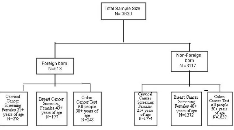 Figure 3. Sample Selection 