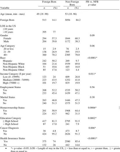 Table 1. Demographic characteristics and summary statistics of respondents in HINTS 4, cycle 2, N=3630