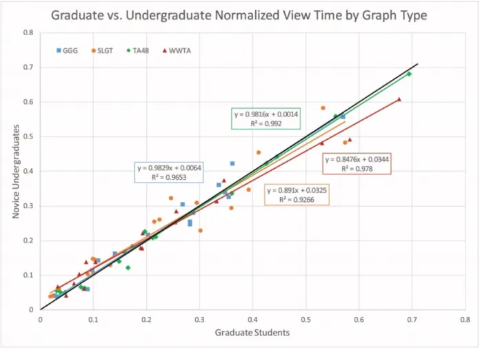Figure 4. Graduate vs. Undergraduate normalized view time by graph. Each point represents the average normalized fraction of  time spent per pixel (normalization procedure in methods) of graduate and undergraduate students for an area of interest, separate