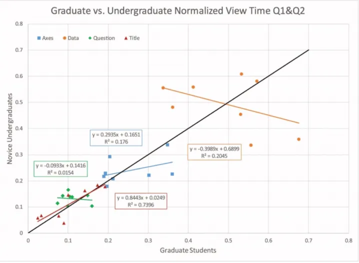 Figure 5. Graduate vs. Undergraduate normalized view time Q1&amp;2. Each point represents the average normalized fraction of time  spent per pixel (normalization procedure in methods) of graduate and undergraduate students for an area of interest, separate