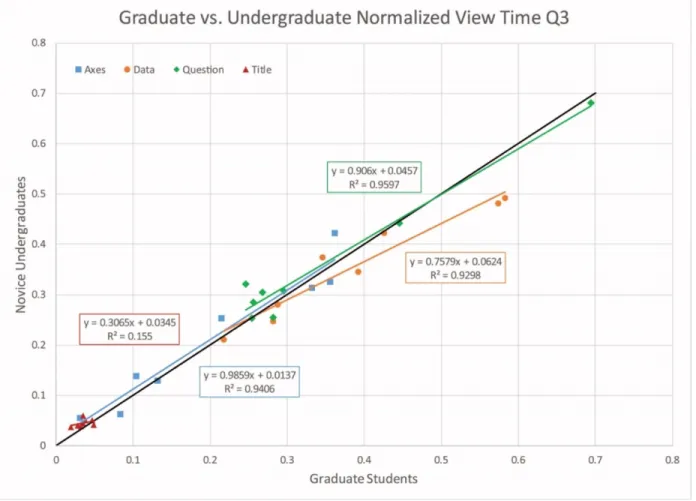 Figure 6. Graduate vs. Undergraduate normalized view time Q3. Each point represents the average normalized fraction of time  spent per pixel (normalization procedure in methods) of graduate and undergraduate students for an area of interest, separated by  