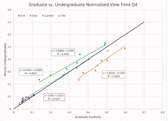 Figure 7. Graduate vs. Undergraduate normalized view time Q4. Each point represents the average normalized fraction of time  spent per pixel (normalization procedure in methods) of graduate and undergraduate students for an area of interest, separated by  