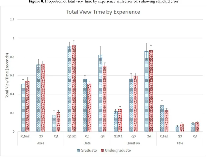 Figure 8. Proportion of total view time by experience with error bars showing standard error