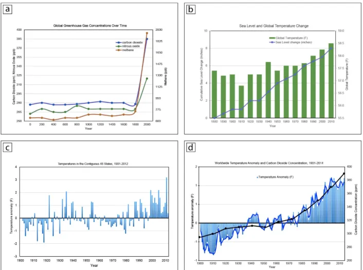 Figure 1. a) Global Greenhouse Gas Concentration graph (GGG), b) Sea Level and Global Temperature Change graph (SLGT), c)  Temperature  Anomaly  in  the  Contiguous  48  States  graph  (TA48),  d)  Worldwide  Temperature  Anomaly  and  Carbon  Dioxide  Con