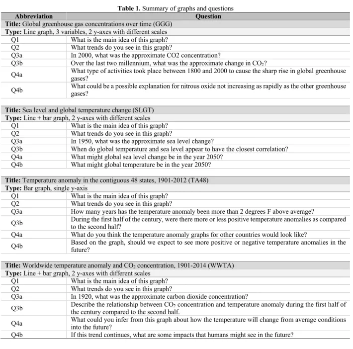 Table 1. Summary of graphs and questions 