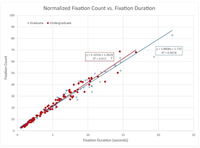 Figure  3.  Normalized  fixation  count  vs.  fixation  duration  scatter  plot.  Each  point  on  the  graph  represents  an  average  for  the  indicated population (graduate or undergraduate) for each area of interest for each graph
